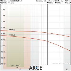 ECO54 kalkanlama eğrisi, 4 m²/L uygulama: 1 kat 44 dB, 2 kat 53 dB (600 MHz–40 GHz, IEEE 299).