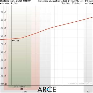YSHIELD® SILVER-COTTON EMR Kalkanlama Kumaşı | HF + LF - Görsel 3